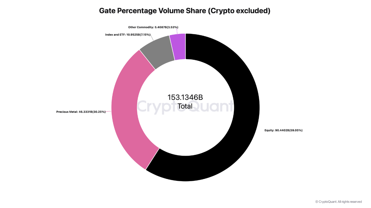 Gate’te kripto dışı işlem hacminin dağılımı