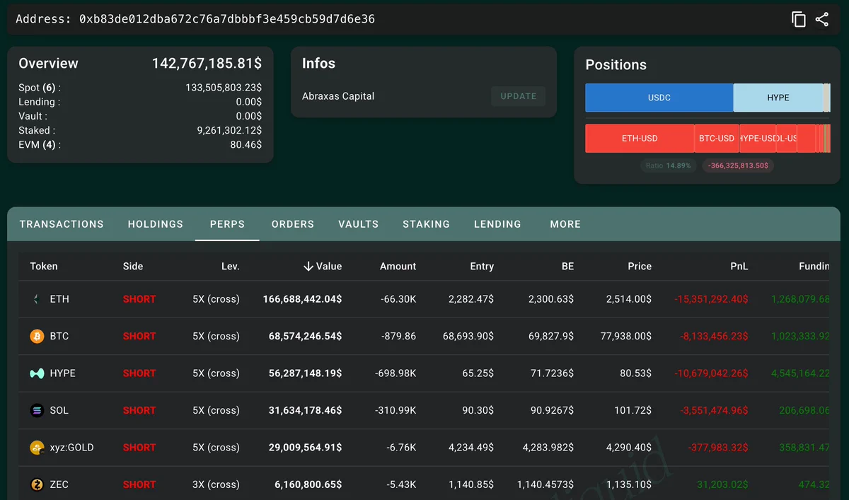 İkinci Abraxas Capital adresinde ETH ve BTC kısa pozisyonları