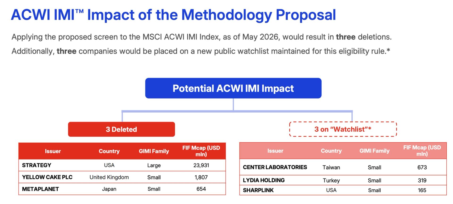 Bitcoin holders Strategy and Metaplanet face stock-index exclusion under MSCI’s new proposal kaynak görseli