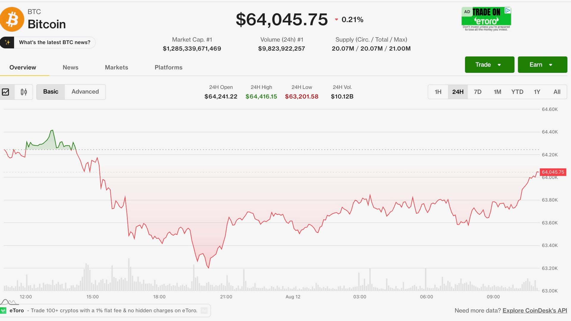 Bitcoin holds near $64,000 as U.S. inflation data looms, Harmony exploit rattles altcoins kaynak görseli