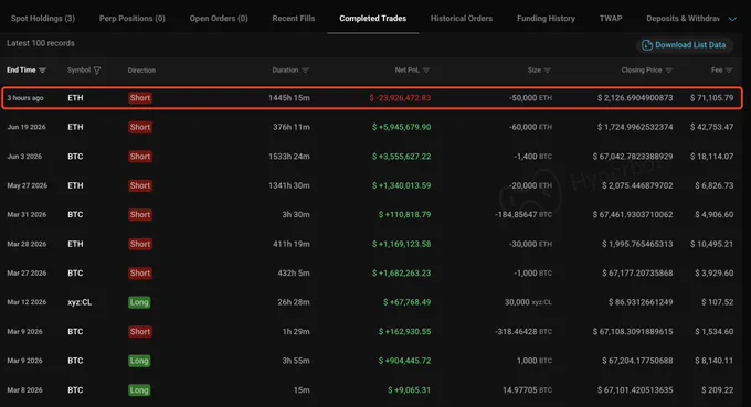 Tamamlanan işlemlerde yaklaşık 50.000 ETH short için 23,9 milyon dolarlık zarar kaydı