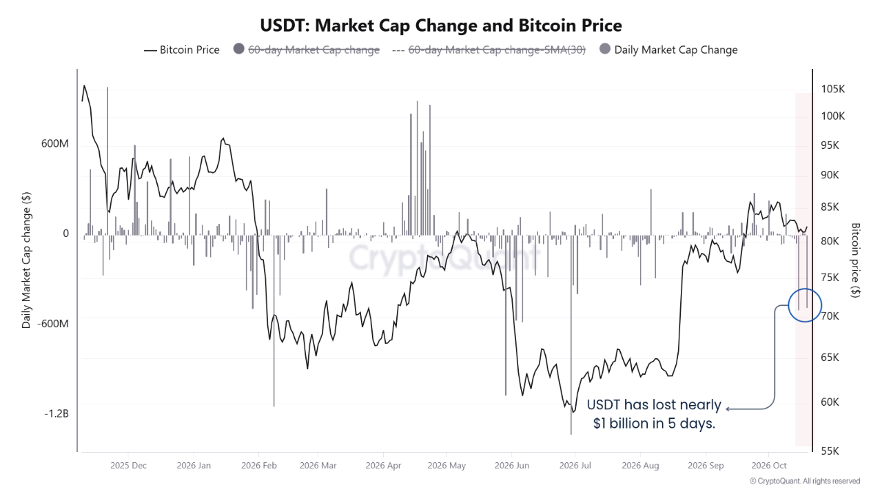 USDT piyasa değerindeki günlük değişim ve Bitcoin fiyatı