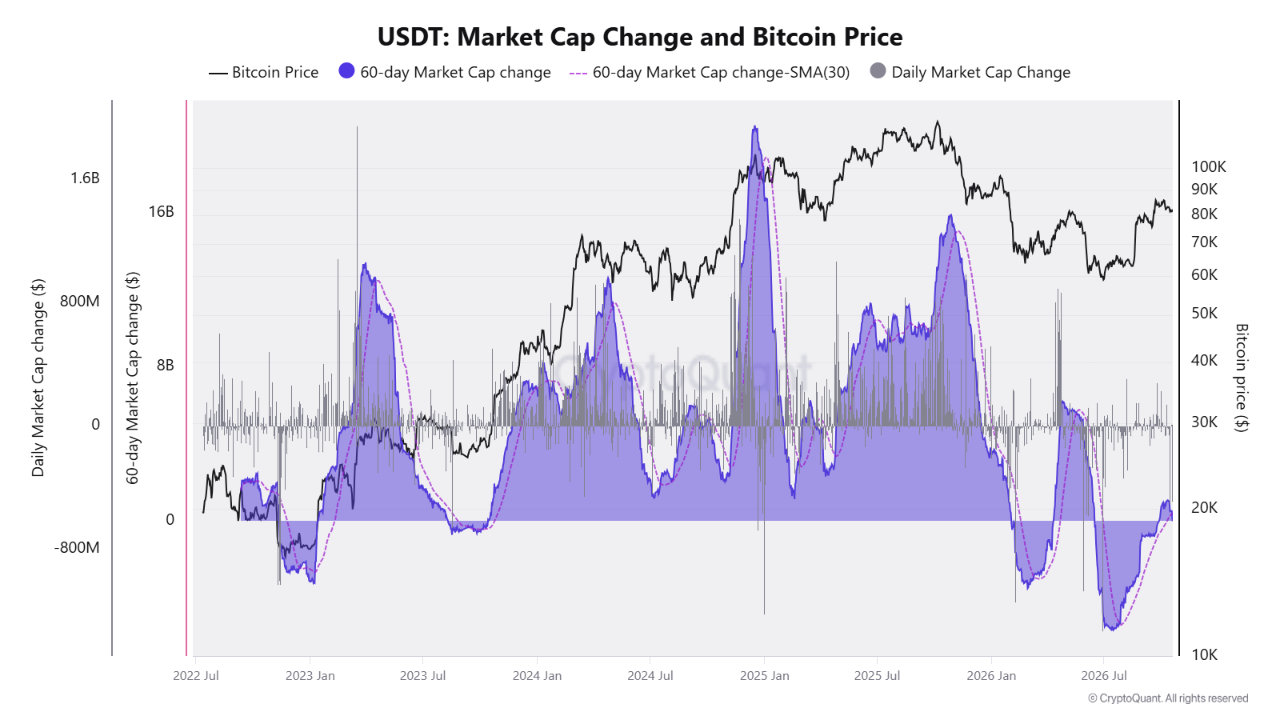 USDT piyasa değerinin 60 günlük değişimi ve hareketli ortalaması