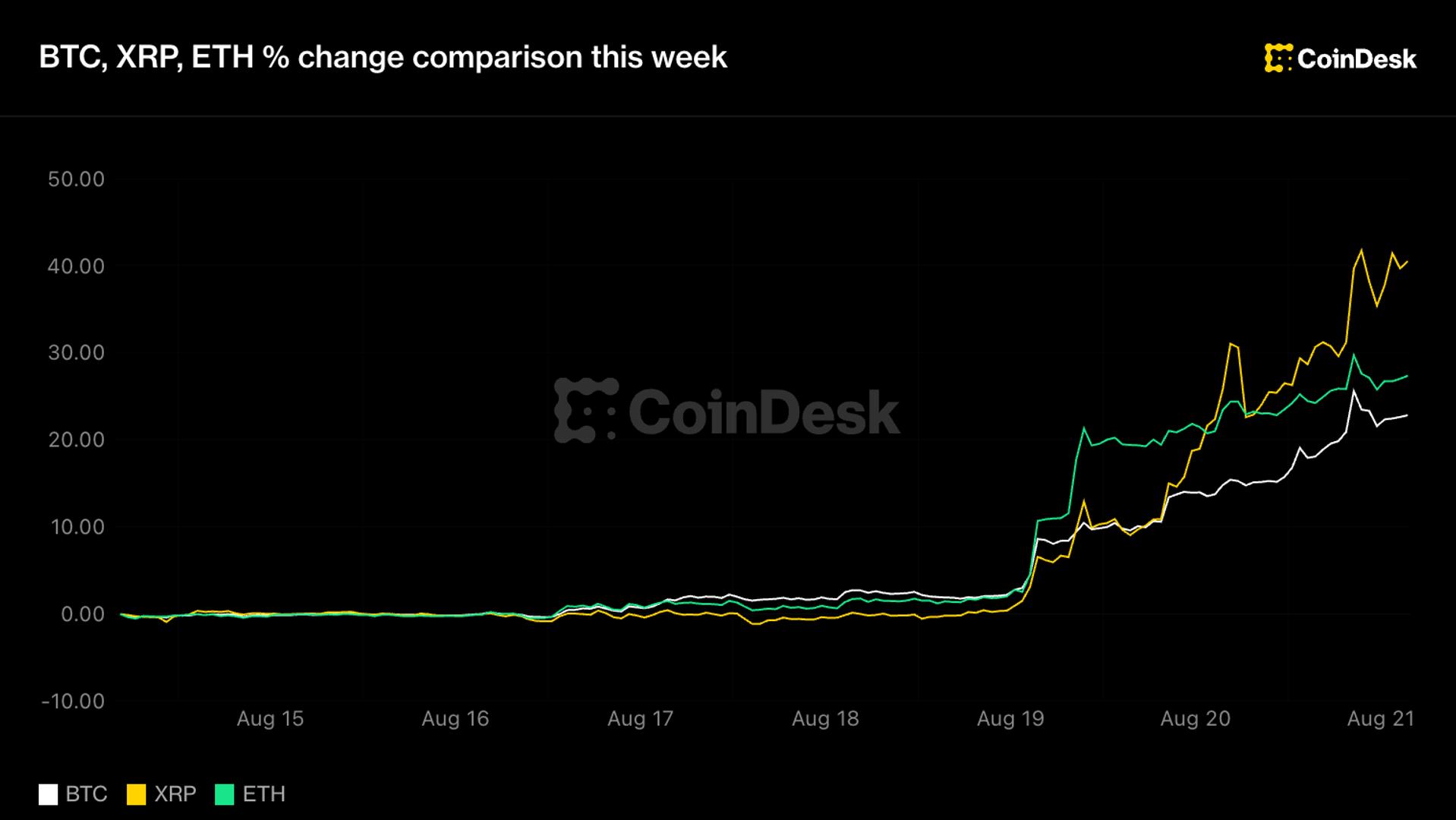 XRP, Ethereum ve Bitcoin’in haftalık performansını karşılaştıran CoinDesk grafiği