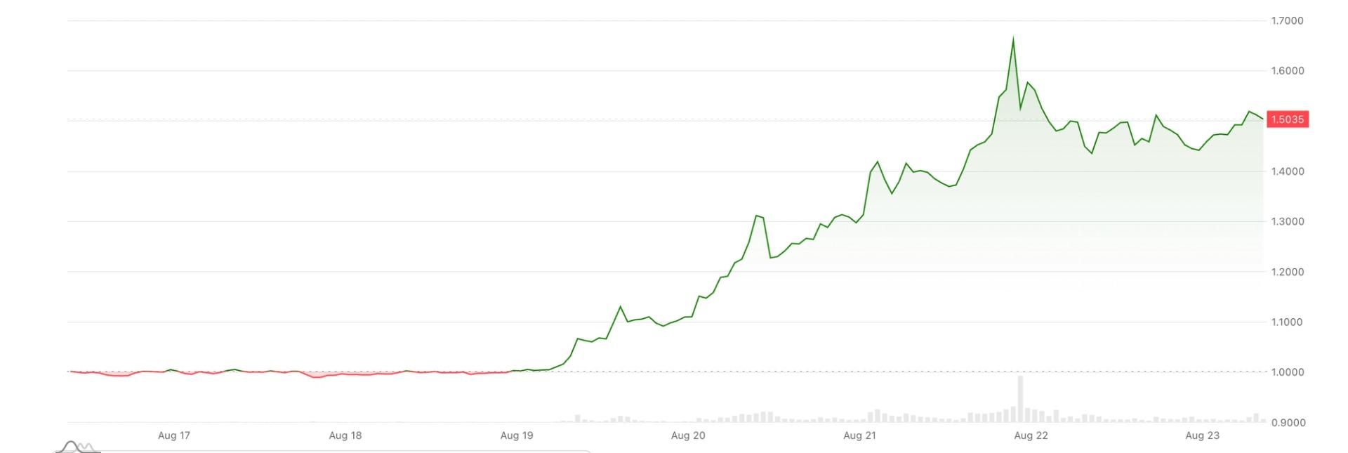 XRP fiyatının 17-23 Ağustos arasında 1 dolardan 1,5035 dolara yükselişi
