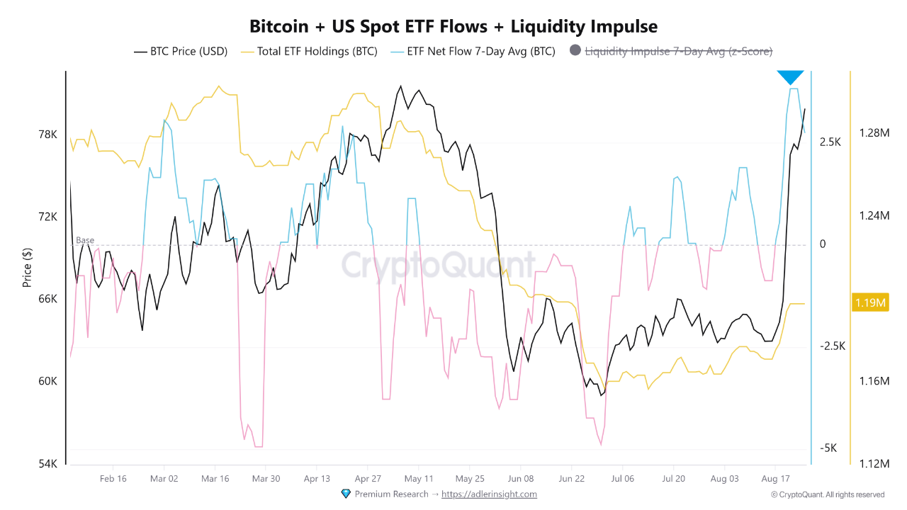 Yedi günlük spot ETF akışı zirvesiyle Bitcoin fiyatındaki Ağustos yükselişi