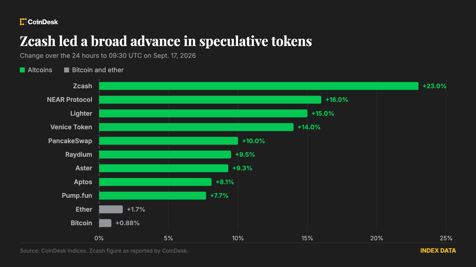 CoinDesk index showing the stronger rise of Zcash and speculative tokens compared to Bitcoin and Ether