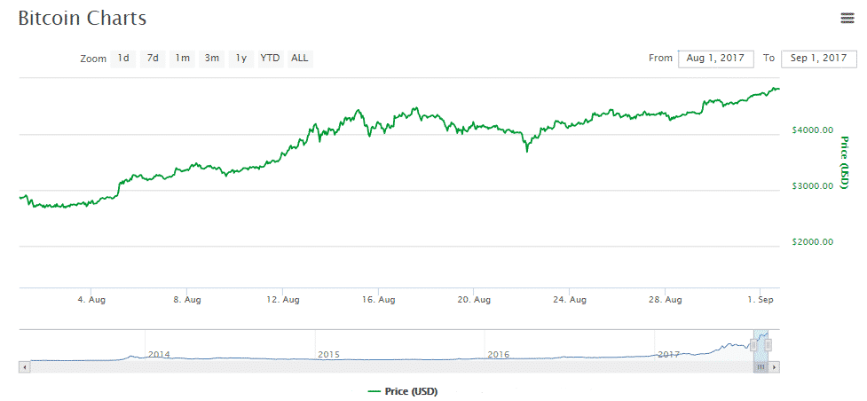 1 Eylül Bitcoin Grafiği