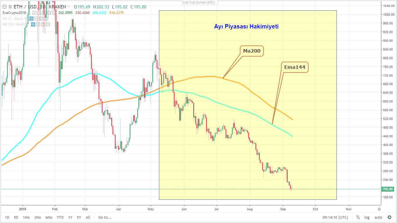 10 eylül ethereum grafiği