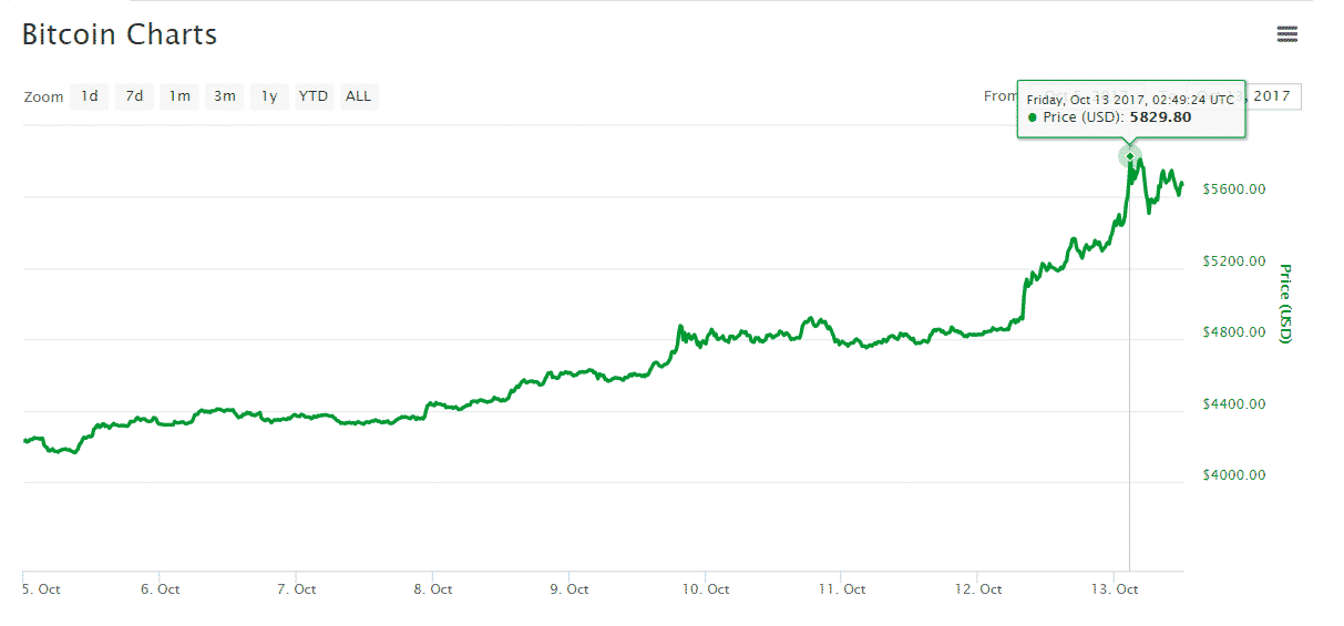 13 Ekim Bitcoin Grafiği