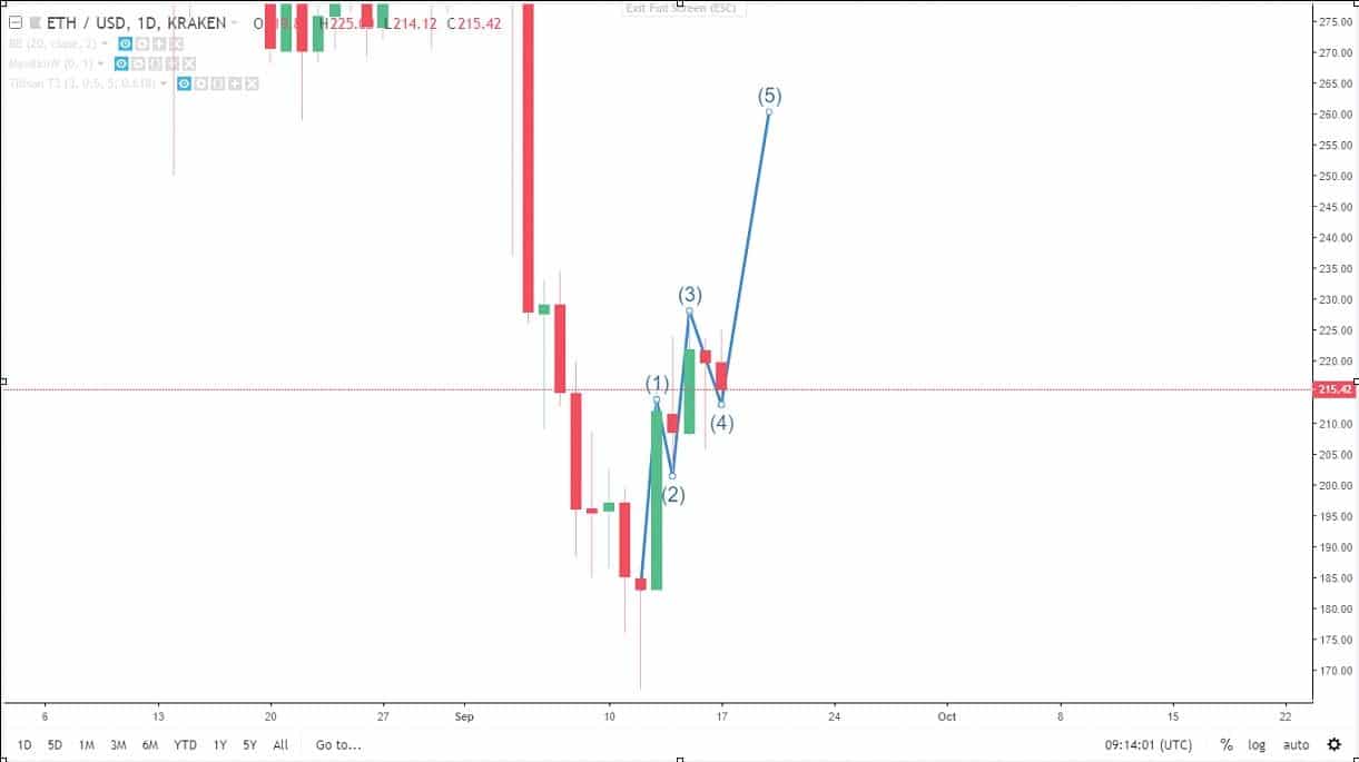 17 eylül ethereum grafik