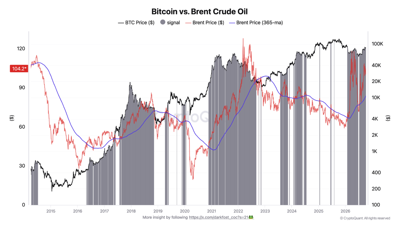 2014-2026 döneminde Bitcoin, Brent ve Brent’in 365 günlük ortalamasını karşılaştıran grafik