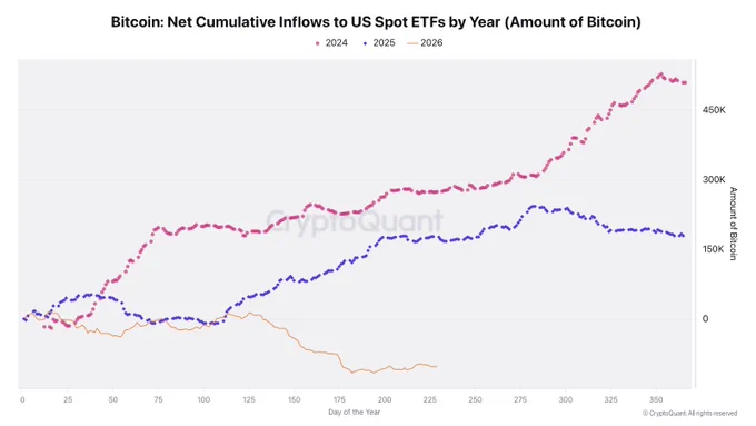 2024 ve 2025’te pozitif, 2026’da negatif seyreden spot Bitcoin ETF akışları