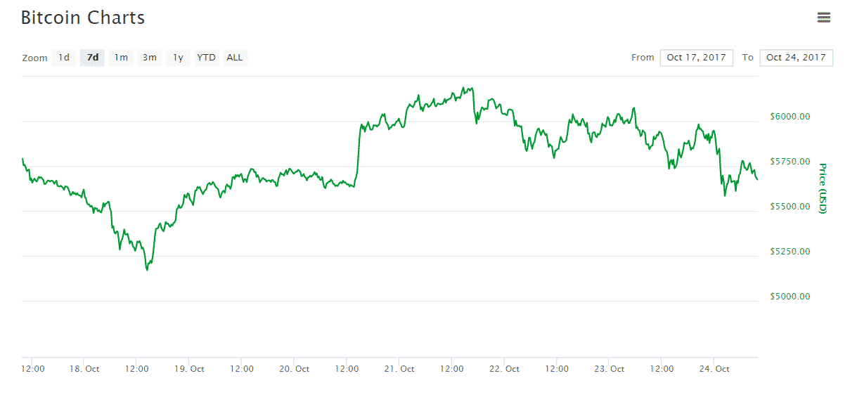 24 Ekim Bitcoin Fiyat Grafiği
