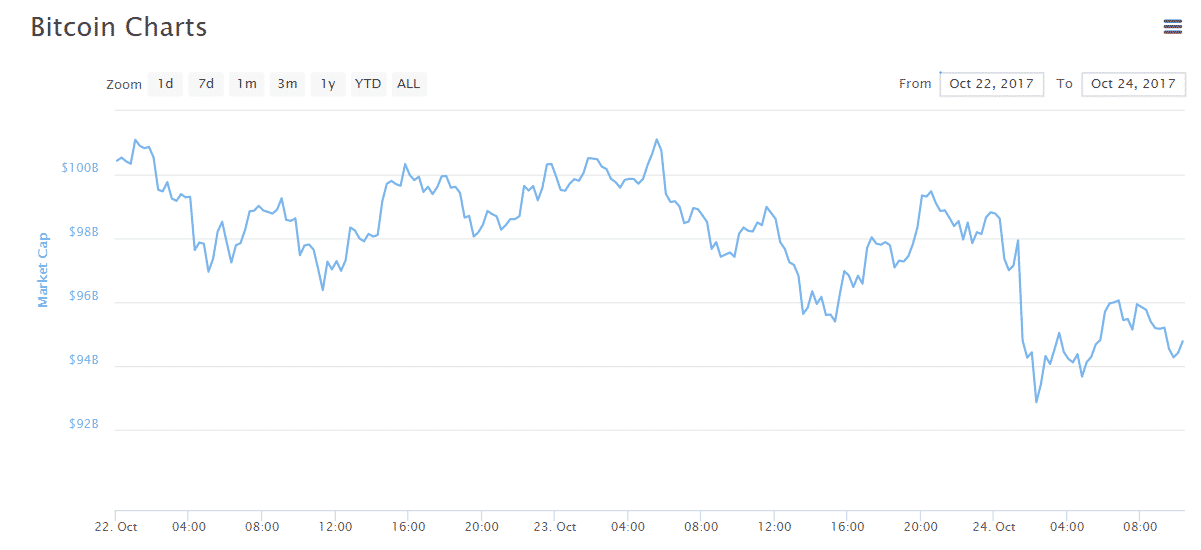 24 Ekim Bitcoin Hacim Grafiği