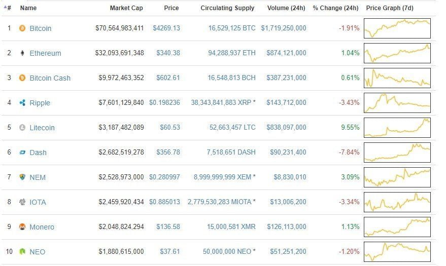 28 Ağustos Kripto Para Piyasası İlk 10