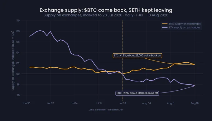 The opposite movement of Bitcoin and Ethereum exchange supply between July 28 and August 18