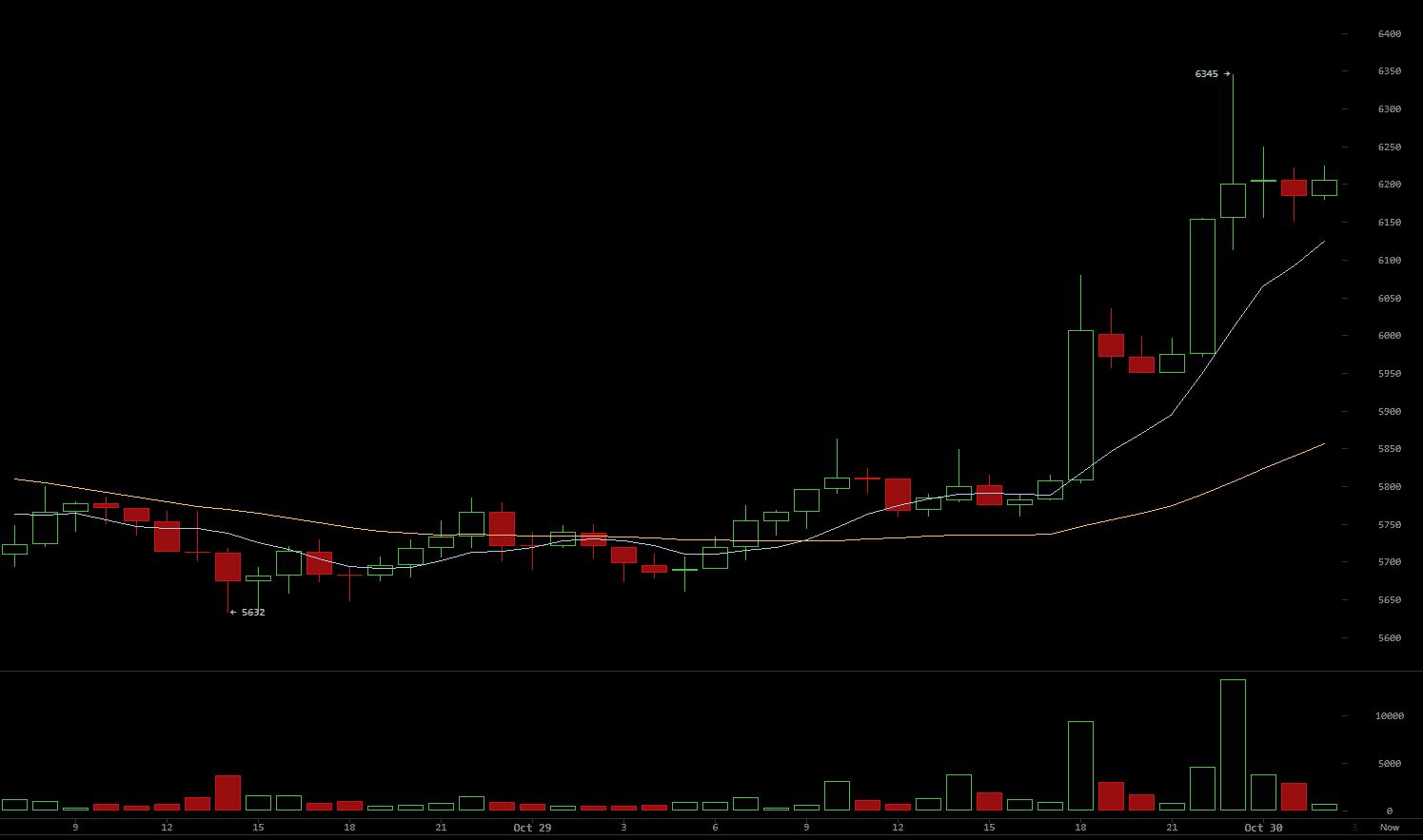 30 Ekim Bitcoin Grafiği