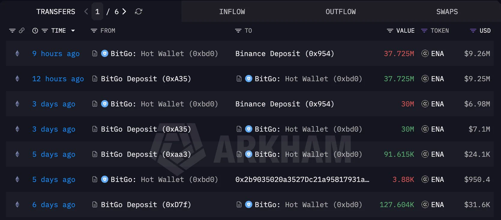 30 milyon ve 37,725 milyon ENA’nın BitGo üzerinden Binance yatırma adresine aktarıldığını gösteren kayıtlar