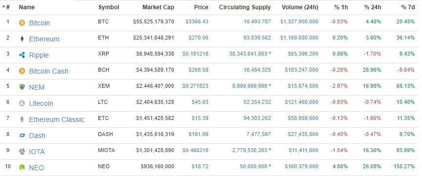 7 Ağustos Kripto paralar