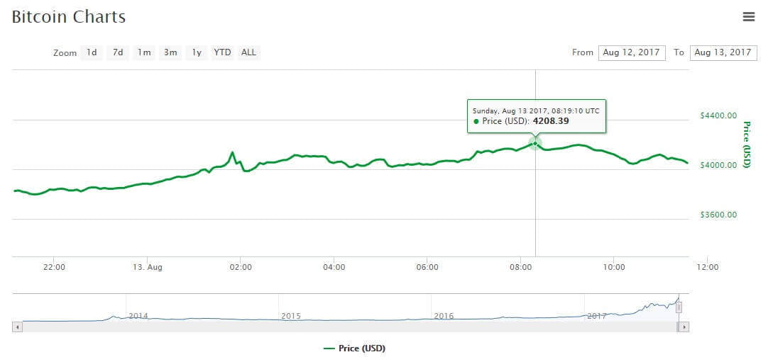 Bitcoin 13 Ağustos Grafik