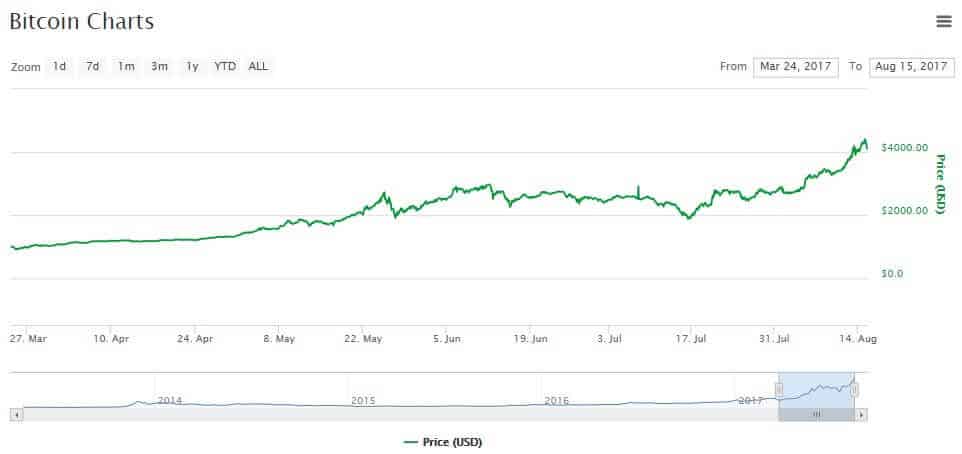 15 Ağustos Bitcoin Grafiği