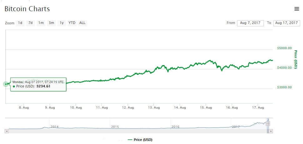 Bitcoin 7-17 Ağustos Grafiği