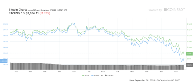 Bitcoin-usd-fiyat-düşüşü