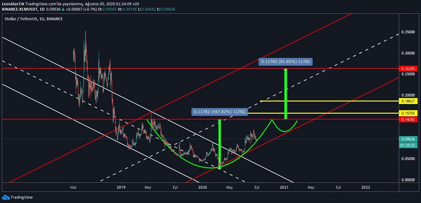 xlm-usdt-analiz-grafik
