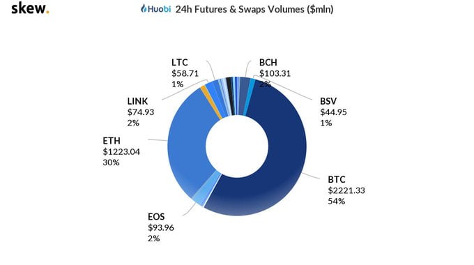 skew-btc