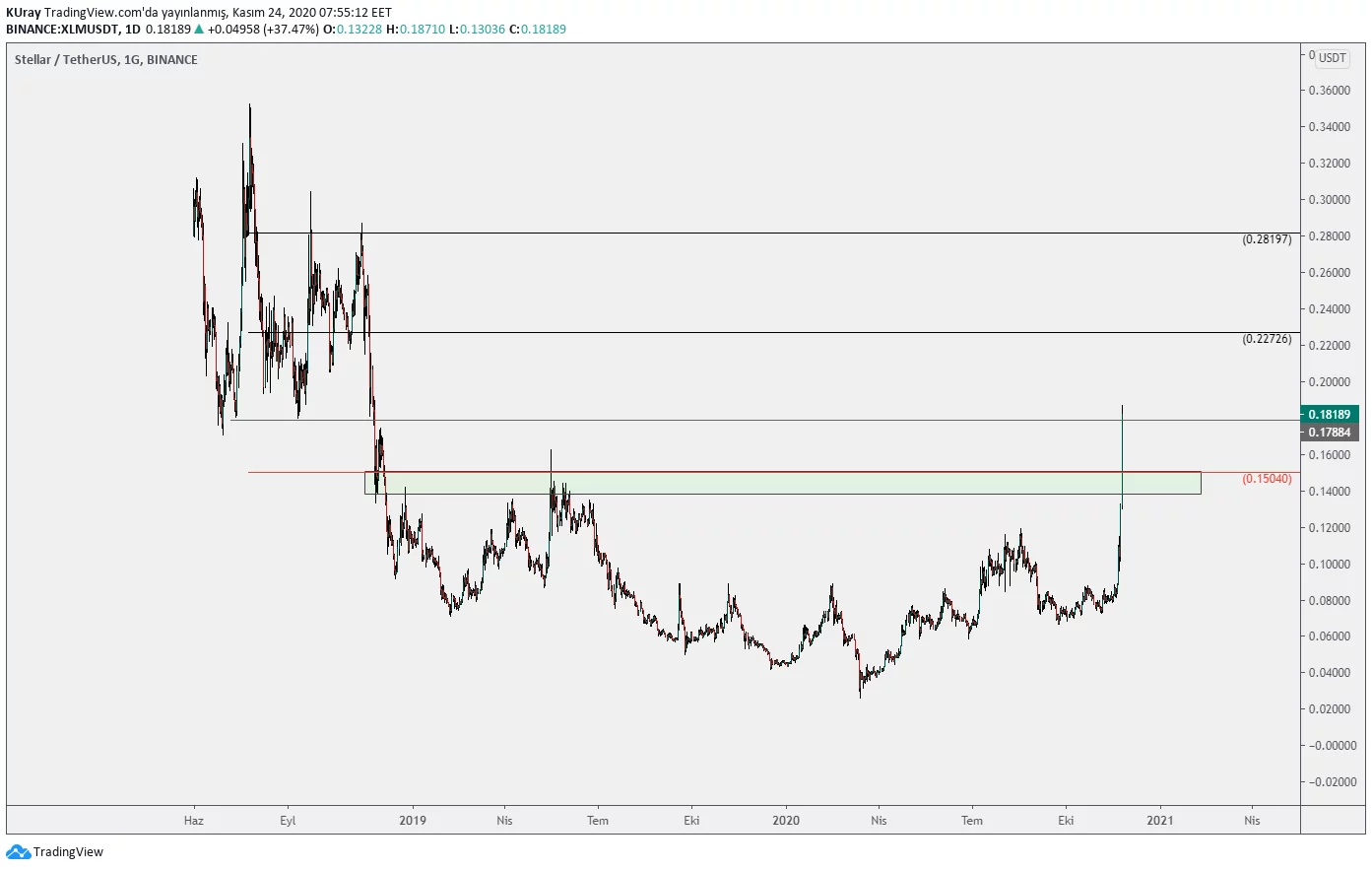 xlm-kamile-analiz-altcoin