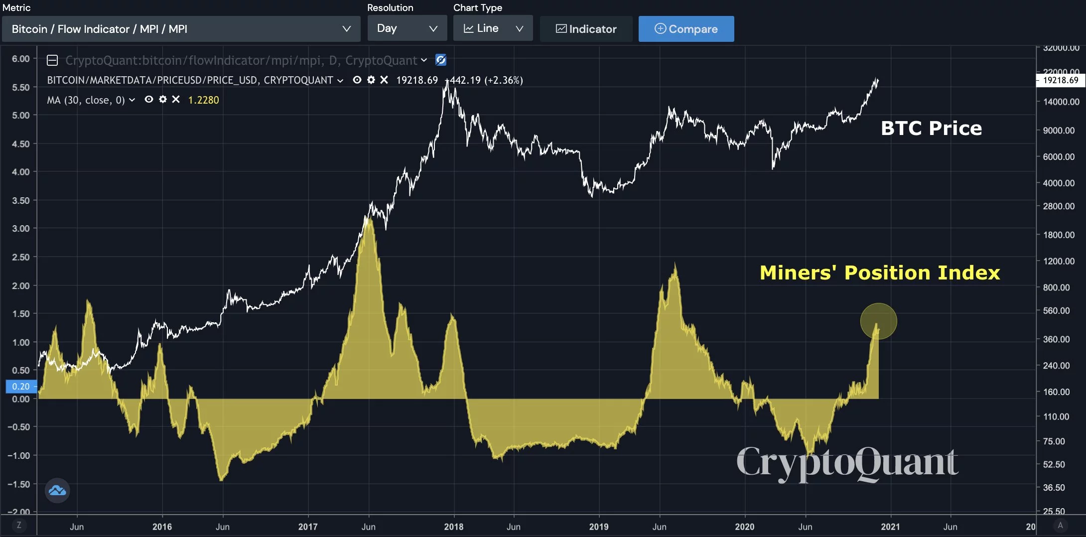 bitcoin-dump