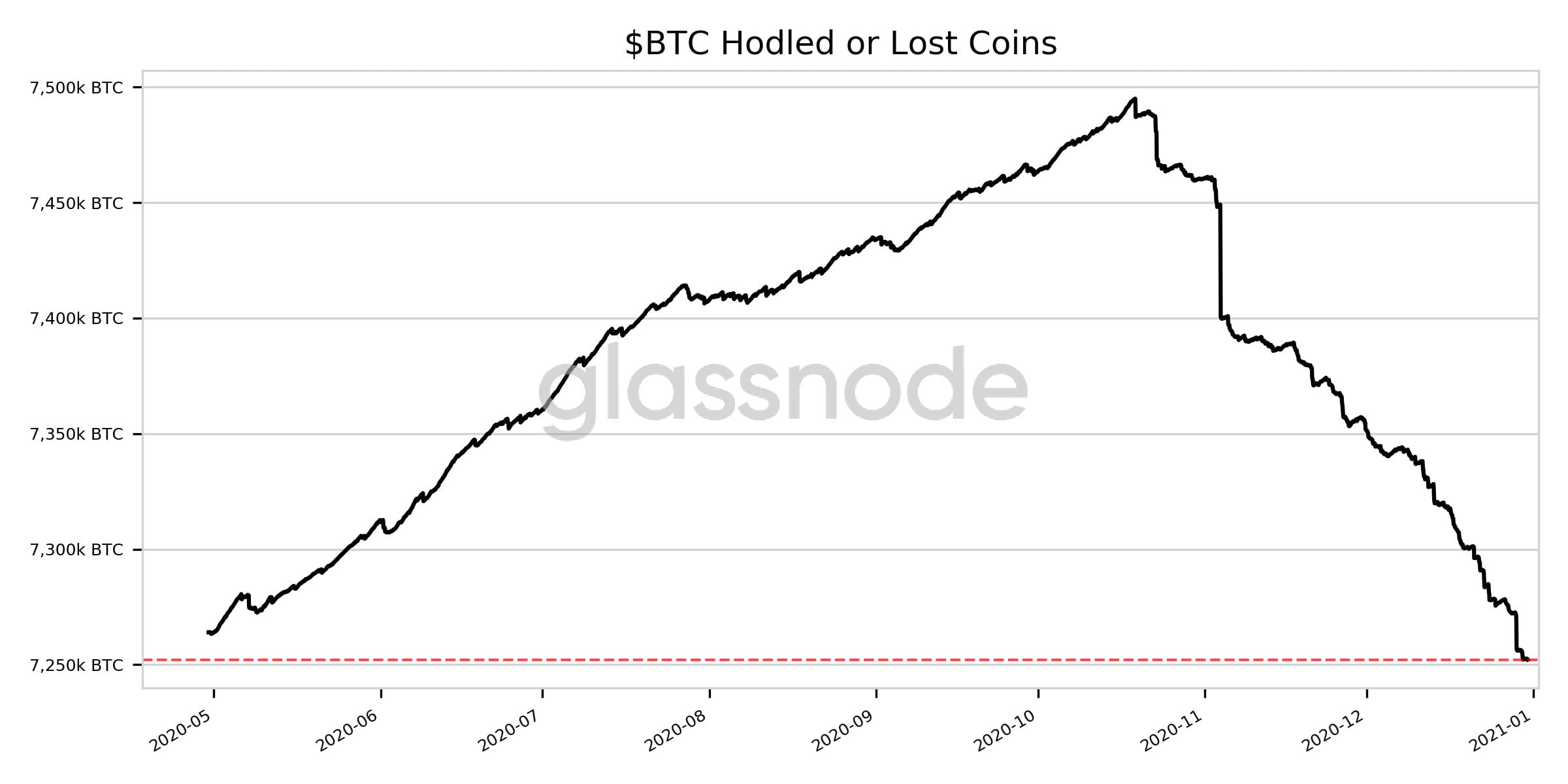 bitcoin-btc-glassnode-hodl-lost