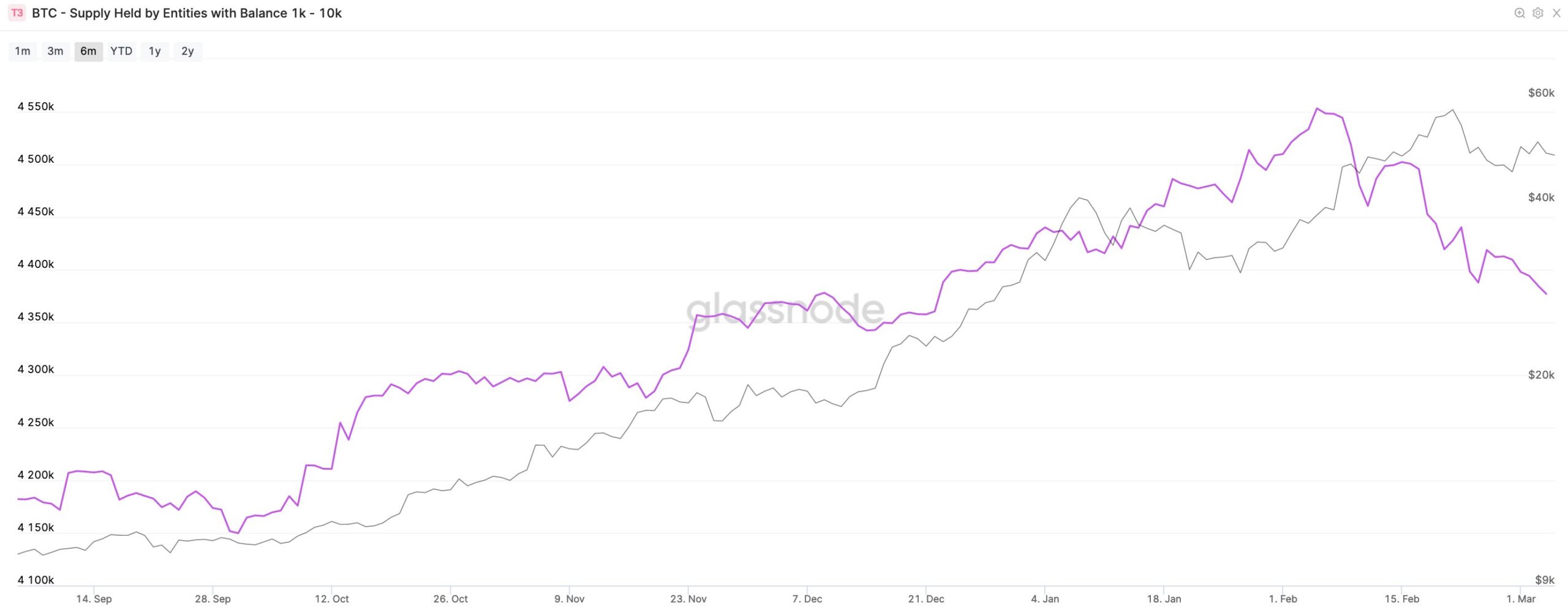 bitcoin-glassnode-balina-satis