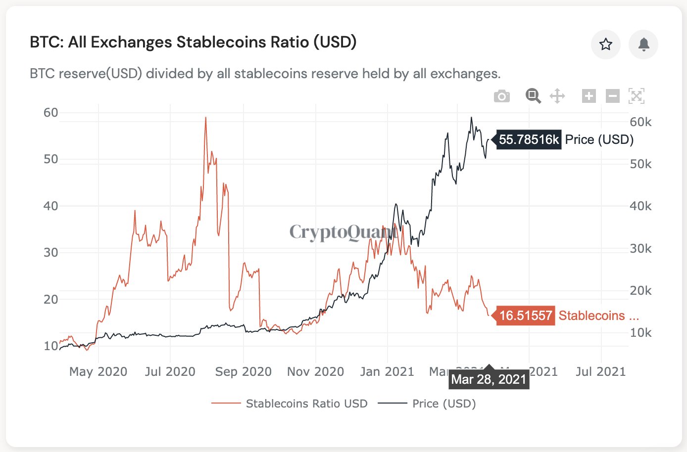 cryptoquant-bitcoin-stablecoin-ratio