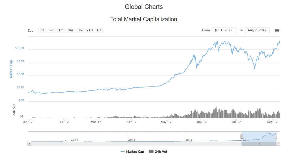 Kripto Para Piyasa Hacmi 7 Ağustos