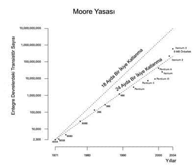 Moore Yasası Grafiği