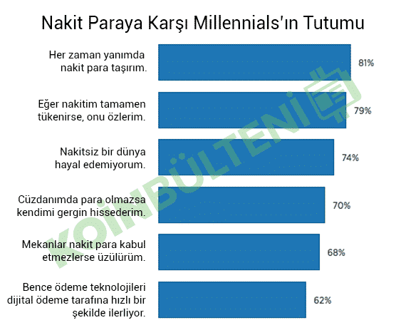 Nakit Paraya Karşı Millennials’ın Tutumu