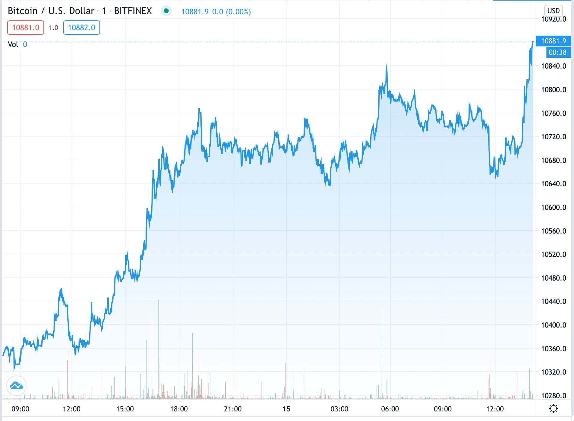 bitcoin-btc-fiyati-neden-yukseldi-usdt