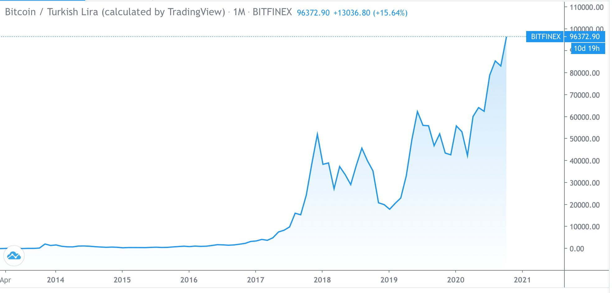 bitcoin-turk-lira-rekor