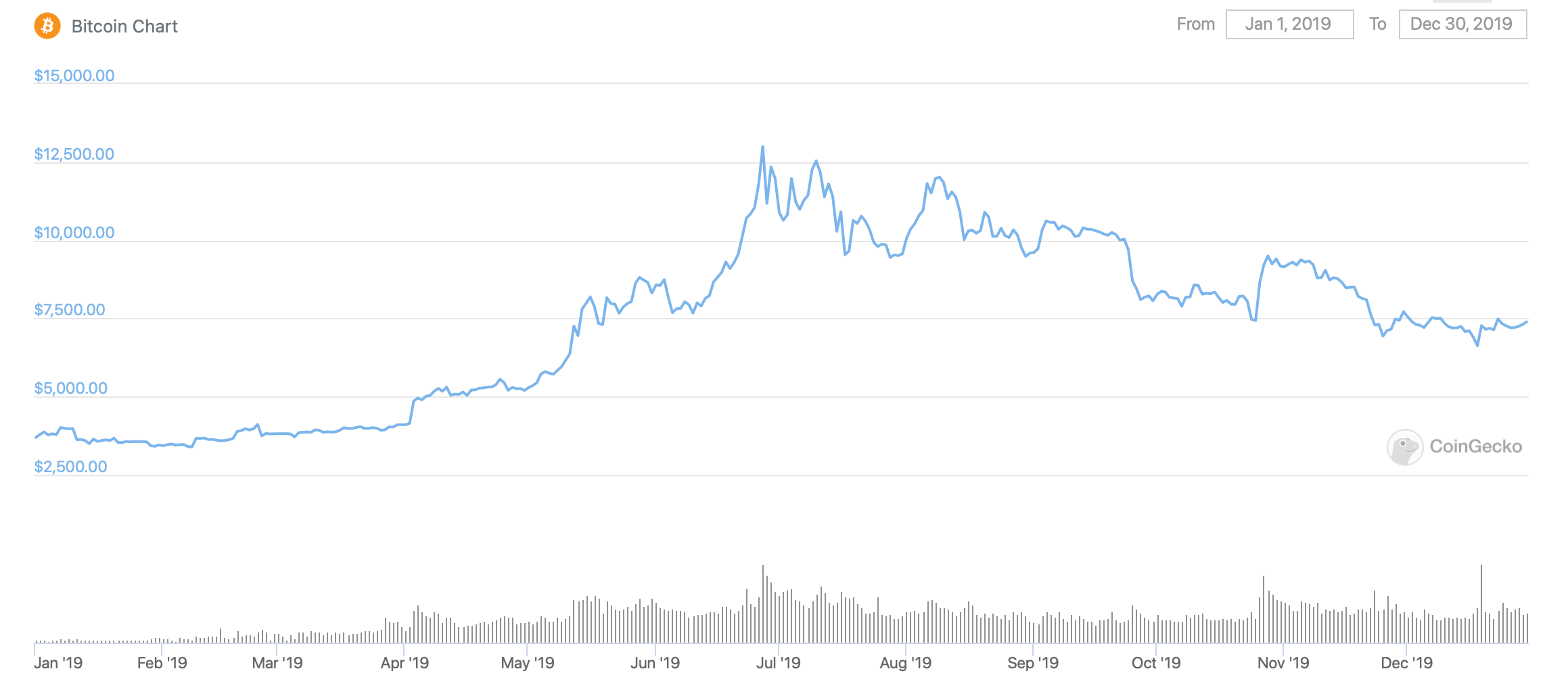 bitcoin-fiyati-2019-coingecko