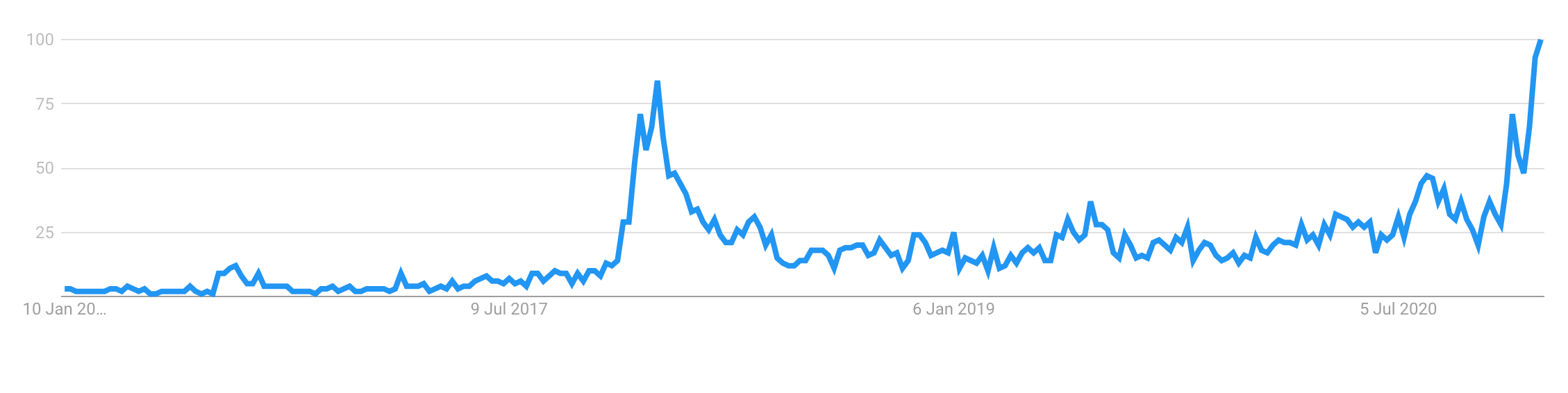 google-trends-bitcoin-kripto-para-btc