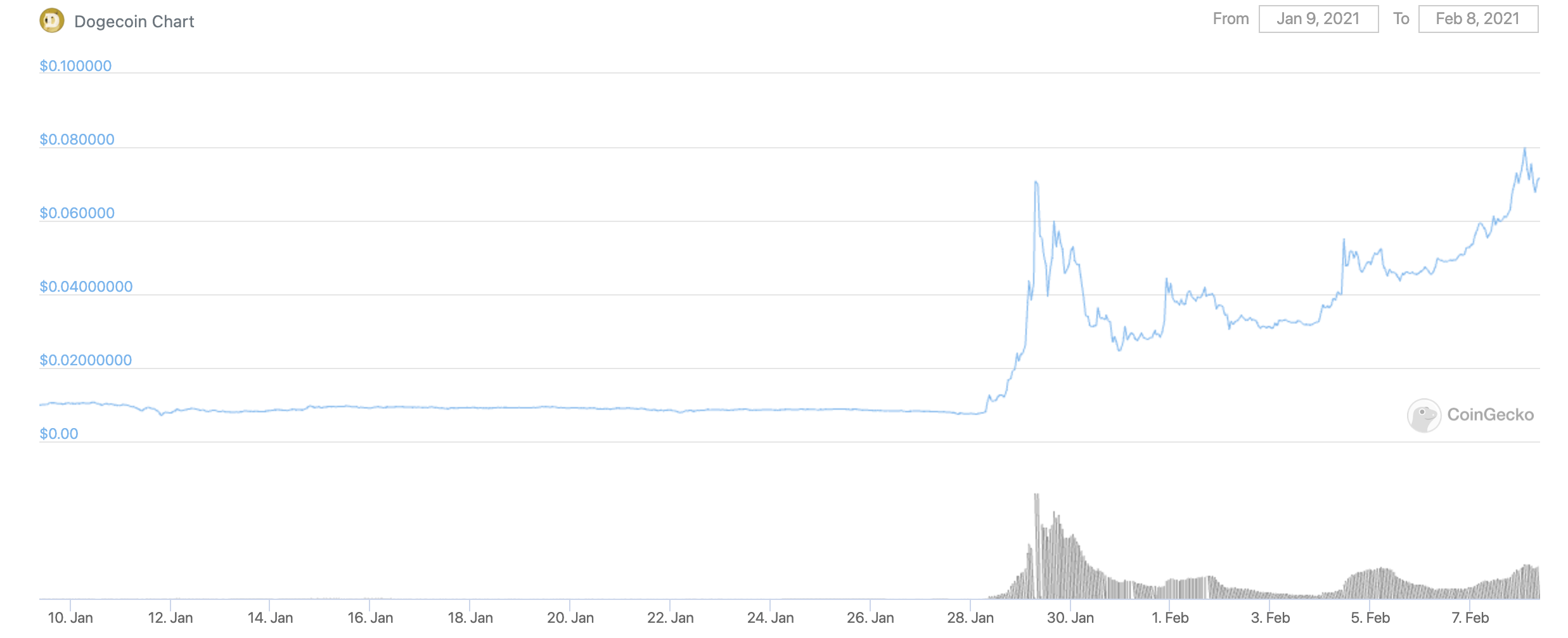 dogecoin-fiyati-coingecko