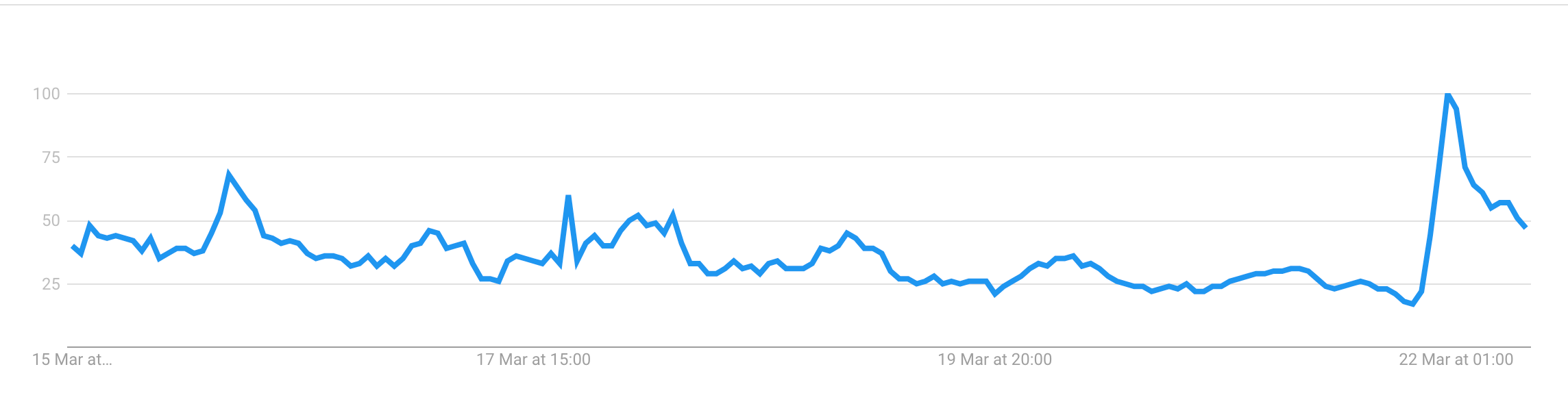 google-trends-bitcoin-btc-kripto-para-coin