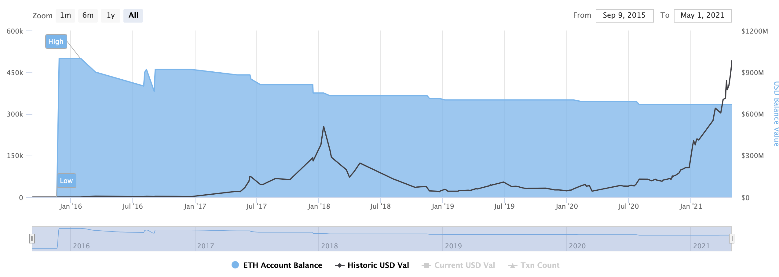 vitalik-buterin-ethereum-adres