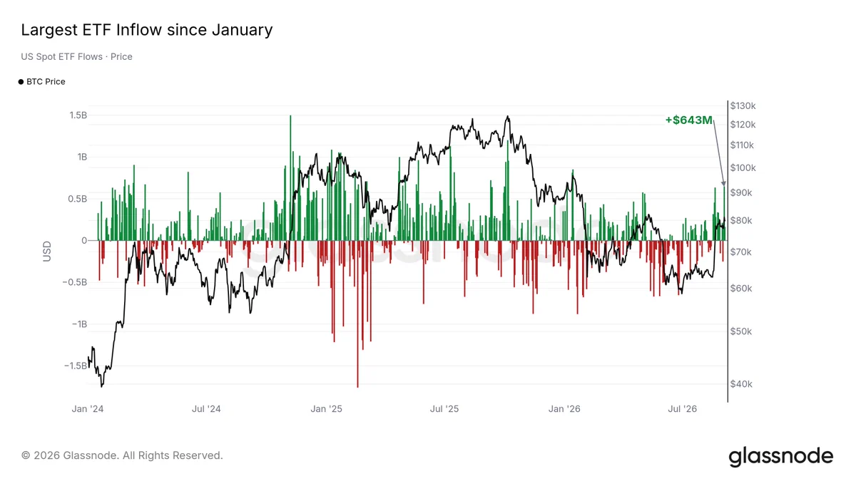 ABD spot Bitcoin ETF akışları ile Bitcoin fiyatının Ocak 2024-Eylül 2026 arasındaki seyri