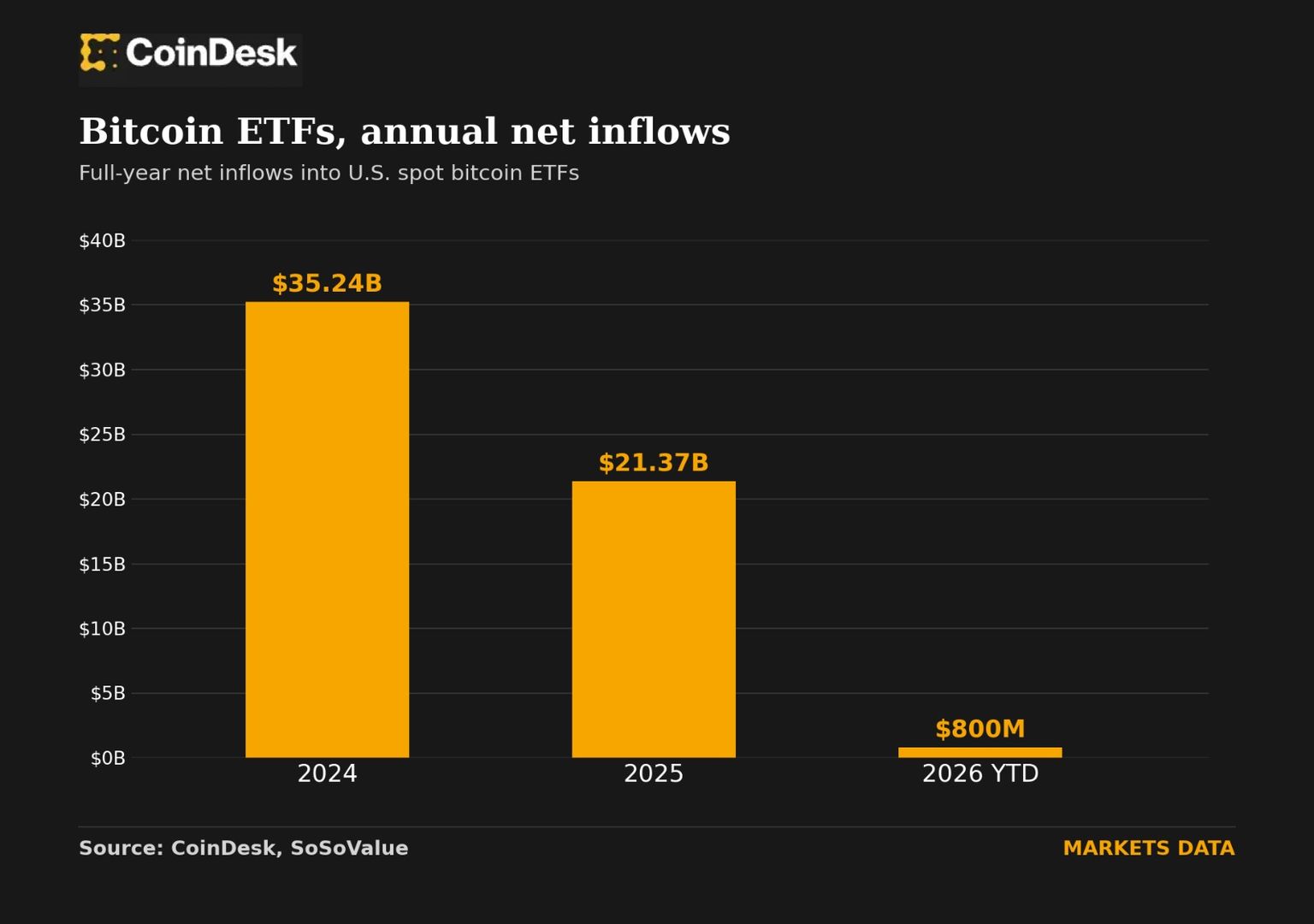 ABD spot Bitcoin ETF’lerinin 2024 ve 2025 tam yıl, 2026 yılbaşından bugüne net girişleri
