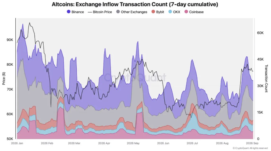 Altcoinlerin yedi günlük kümülatif borsa yatırışlarındaki artış
