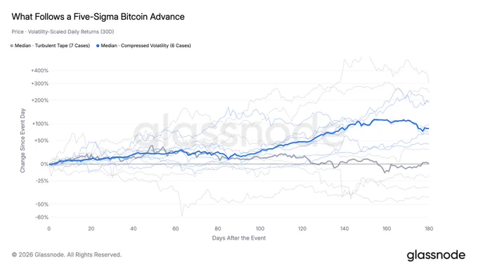 Beş sigma Bitcoin hareketi sonrası 180 günlük medyan performans ve sonuç dağılımı