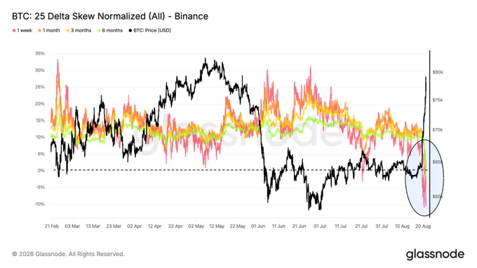 Binance grafiğinde bir hafta ve bir ay skew çizgilerinin sıfır altına inişi